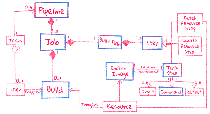 The Concourse.ci domain model