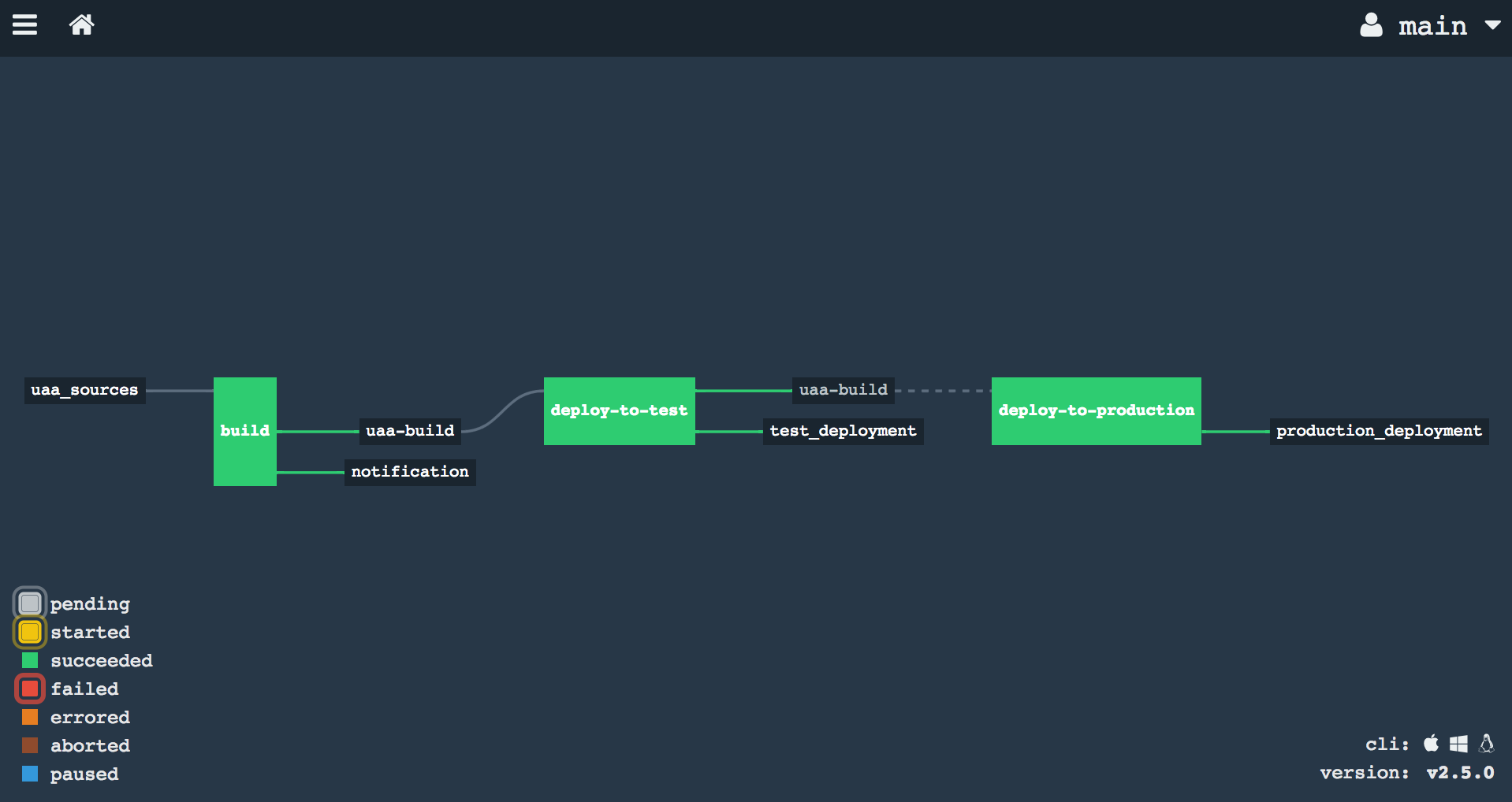 Full pipeline with production deployment