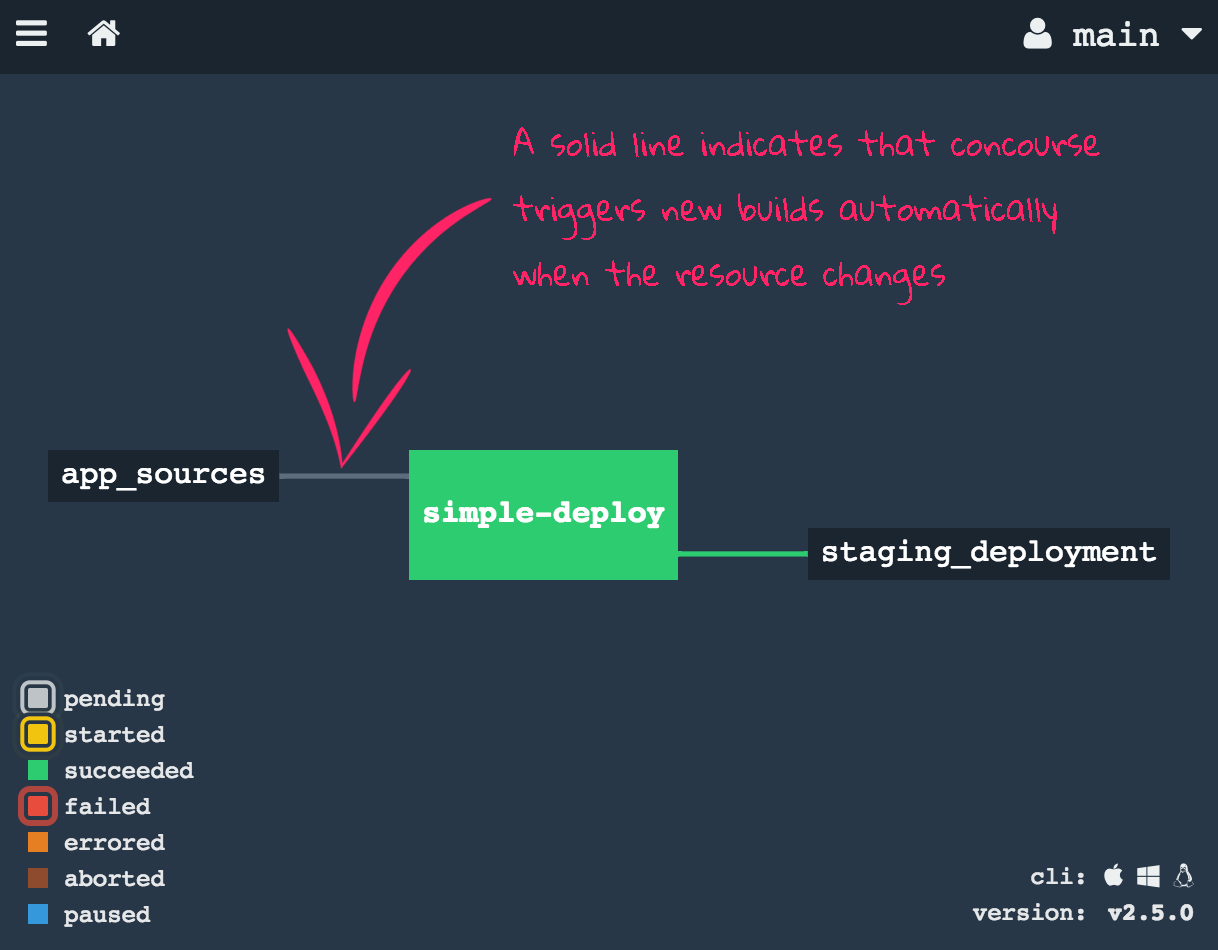 Pipeline with auto-trigger (solid line)