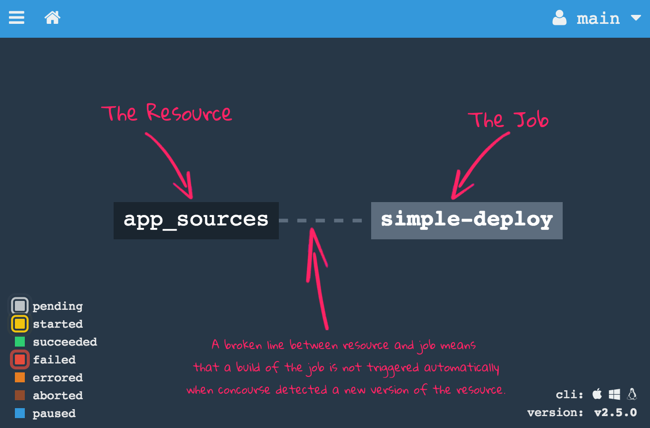 The hello world pipeline with a resource