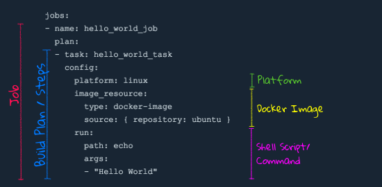 The Hello World Pipeline YAML with annotations