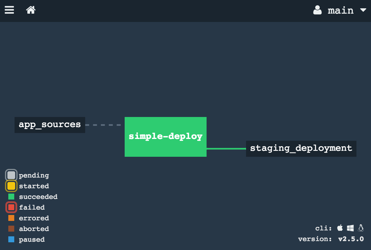 The pipeline deploying to Cloud Foundry